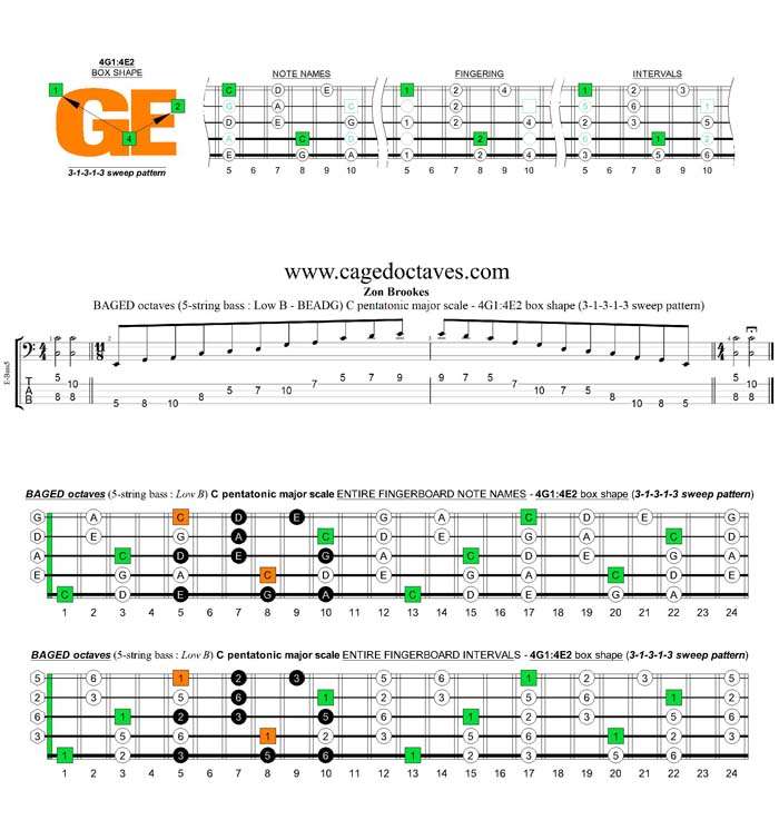 BAGED octaves A pentatonic minor scale - 4G1:4E2 box shape (313131 sweep pattern)